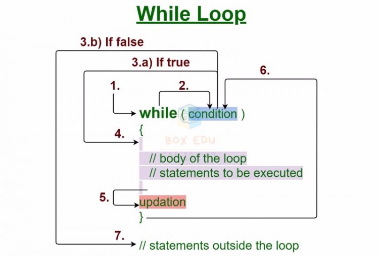 thanh-phan-khac-cua-Java-While-Loops-1