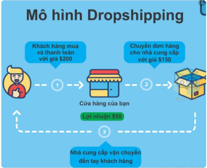 mo-hinh-dróphipping